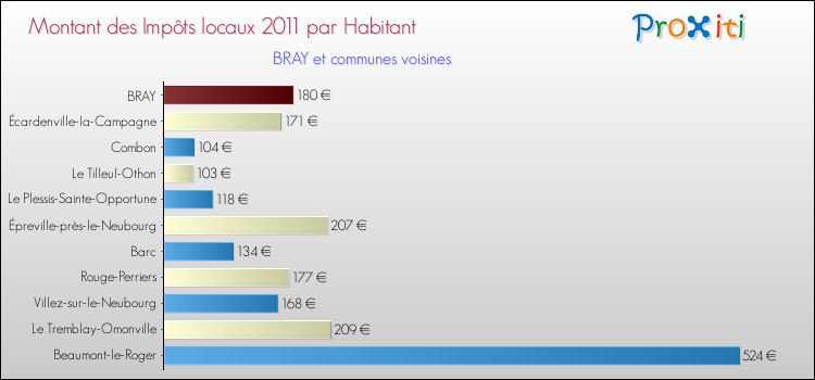 Montant des impôts locaux par Habitant pour BRAY et les communes proches Comparaison des impôts locaux par habitant pour BRAY et les communes voisines