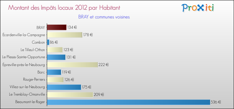 Montant des impôts locaux par Habitant pour BRAY et les communes proches Comparaison des impôts locaux par habitant pour BRAY et les communes voisines
