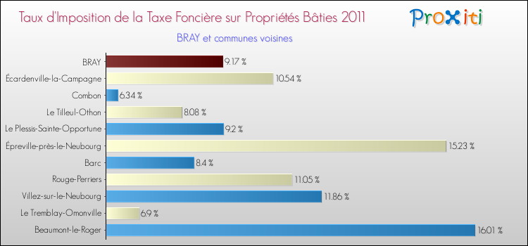 Taux d'imposition de la taxe foncière sur le bati 2011 pour BRAY et les communes proches Comparaison des taux d'imposition de la taxe foncière sur le bati 2011 pour BRAY et les communes voisines