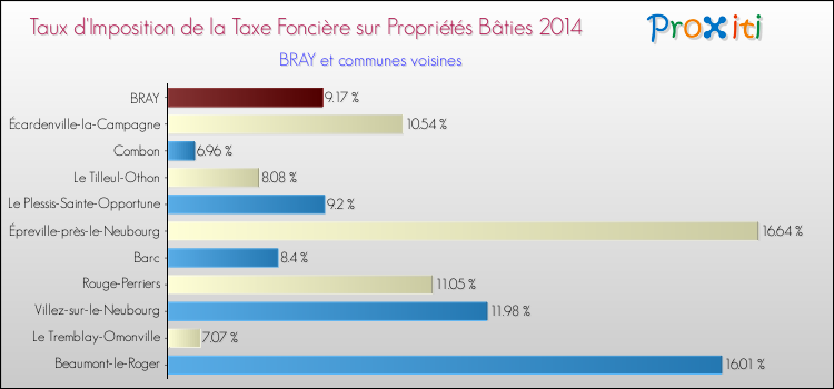 Taux d'imposition de la taxe foncière sur le bati 2014 pour BRAY et les communes proches Comparaison des taux d'imposition de la taxe foncière sur le bati 2014 pour BRAY et les communes voisines