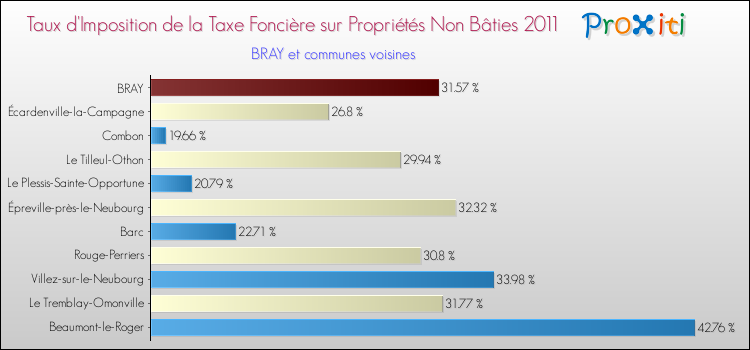 Taux d'imposition de la taxe foncière sur les immeubles et terrains non batis 2011 pour BRAY et les communes proches Comparaison des taux d'imposition de la taxe foncière sur les immeubles et terrains non batis 2011 pour BRAY et les communes voisines