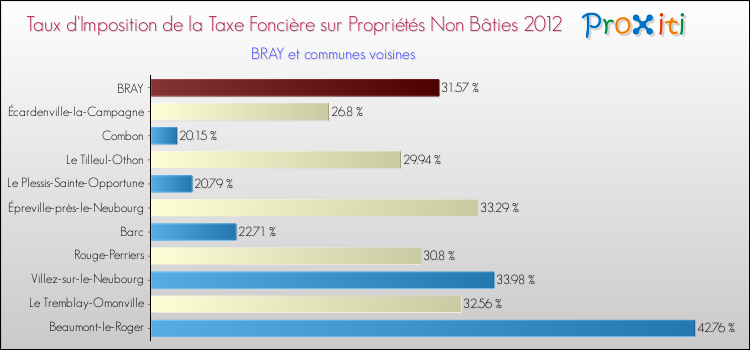 Taux d'imposition de la taxe foncière sur les immeubles et terrains non batis 2012 pour BRAY et les communes proches Comparaison des taux d'imposition de la taxe foncière sur les immeubles et terrains non batis 2012 pour BRAY et les communes voisines