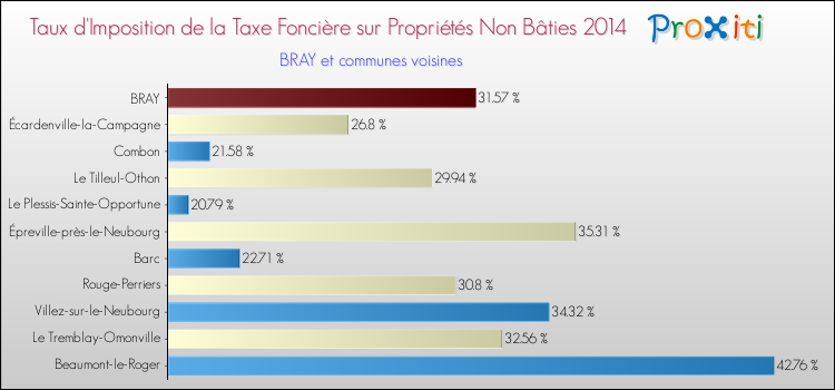 Taux d'imposition de la taxe foncière sur les immeubles et terrains non batis 2014 pour BRAY et les communes proches Comparaison des taux d'imposition de la taxe foncière sur les immeubles et terrains non batis 2014 pour BRAY et les communes voisines