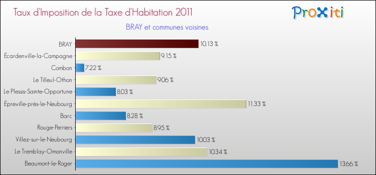 Taux d'imposition de la taxe d'habitation 2011 pour BRAY et les communes proches Comparaison des taux d'imposition de la taxe d'habitation 2011 pour BRAY et les communes voisines