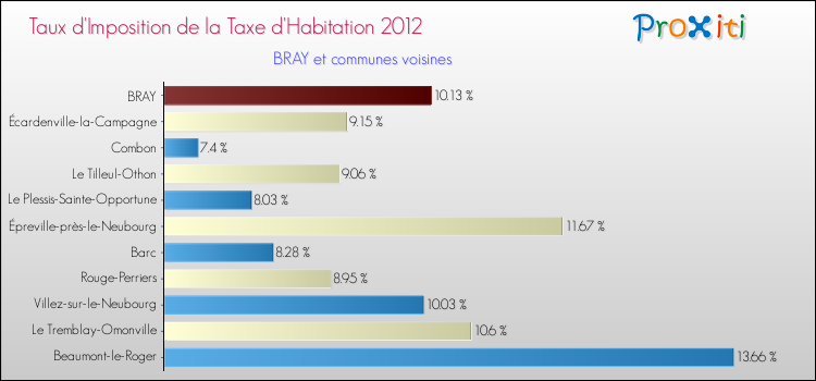 Taux d'imposition de la taxe d'habitation 2012 pour BRAY et les communes proches Comparaison des taux d'imposition de la taxe d'habitation 2012 pour BRAY et les communes voisines
