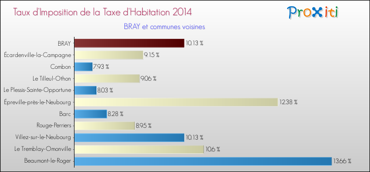 Taux d'imposition de la taxe d'habitation 2014 pour BRAY et les communes proches Comparaison des taux d'imposition de la taxe d'habitation 2014 pour BRAY et les communes voisines