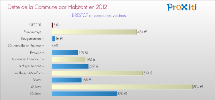 Dette par habitant de la commune en 2012 pour BRESTOT et les communes proches Comparaison de la dette par habitant de la commune en 2012 pour BRESTOT et les communes voisines