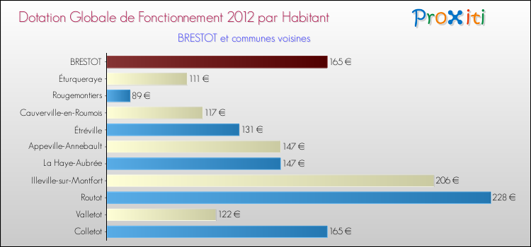 Montant des dotations globales de fonctionnement DGF par Habitant pour BRESTOT et les communes proches Comparaison des des dotations globales de fonctionnement DGF par habitant pour BRESTOT et les communes voisines