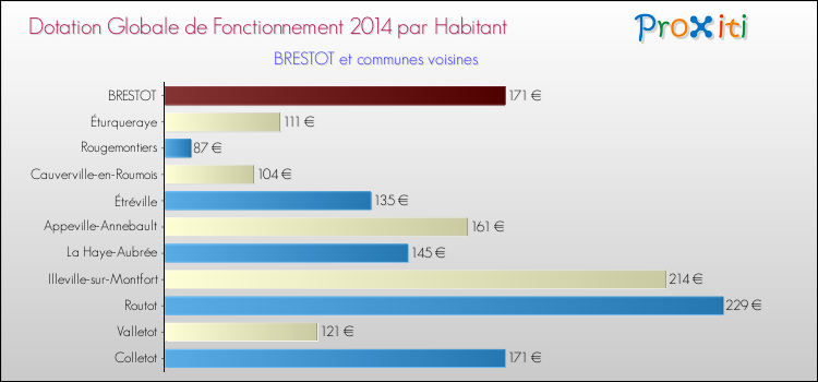 Montant des dotations globales de fonctionnement DGF par Habitant pour BRESTOT et les communes proches en 2014. Comparaison des des dotations globales de fonctionnement DGF par habitant pour BRESTOT et les communes voisines en 2014.
