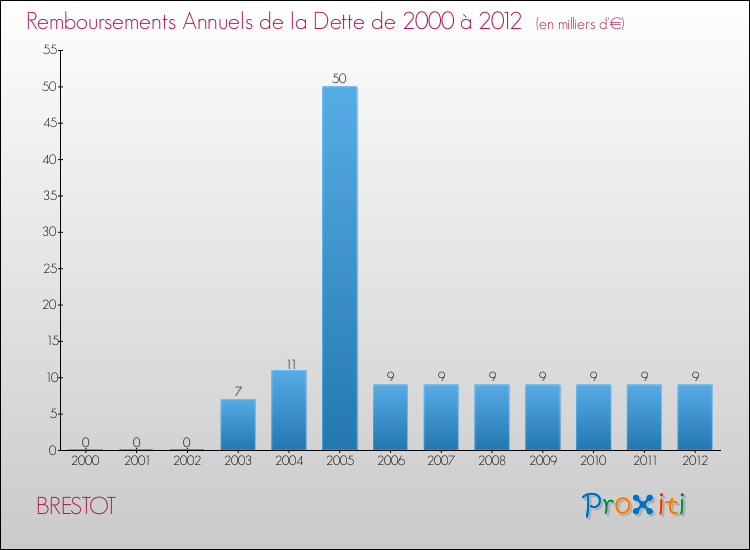 Evolution de l'annuité de la dette pour la commune de BRESTOT de 2000 à 2012 Annuités de la dette pour BRESTOT de 2000 à 2012