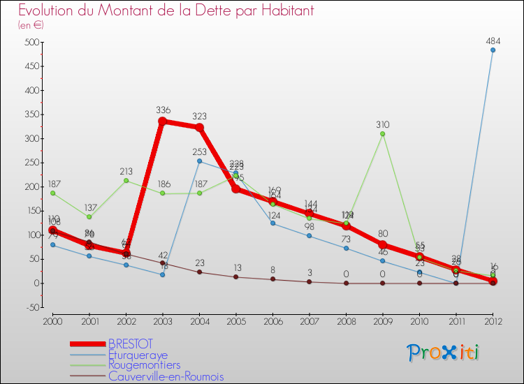 Evolution de la dette par habitant pour la commune de BRESTOT et les communes proches de 2000 à 2012 Comparaison de la dette par habitant pour BRESTOT et les communes voisines de 2000 à 2012