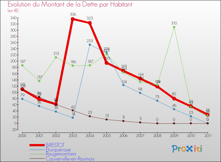 Evolution de la dette par habitant pour la commune de BRESTOT et les communes proches Comparaison de la dette par habitant pour BRESTOT et les communes voisines