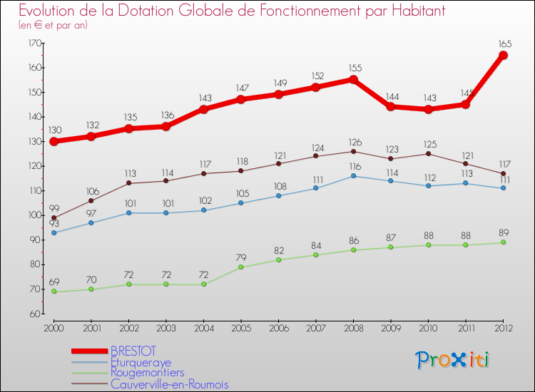 Evolution et montant de la dotation globale de fonctionnement par Habitant pour BRESTOT et les communes proches Comparaison des dotations globales de fonctionnement par habitant pour BRESTOT et les communes voisines