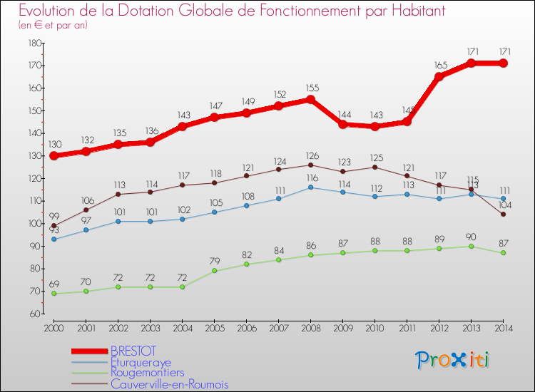 Evolution et montant de la dotation globale de fonctionnement par Habitant pour BRESTOT et les communes proches de 2000 à 2014. Comparaison des dotations globales de fonctionnement par habitant pour BRESTOT et les communes voisines de 2000 à 2014.