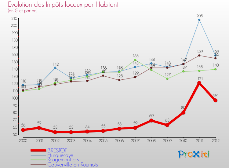 Evolution et montant des impôts locaux par Habitant pour BRESTOT et les communes proches Comparaison des impôts locaux par habitant pour BRESTOT et les communes voisines