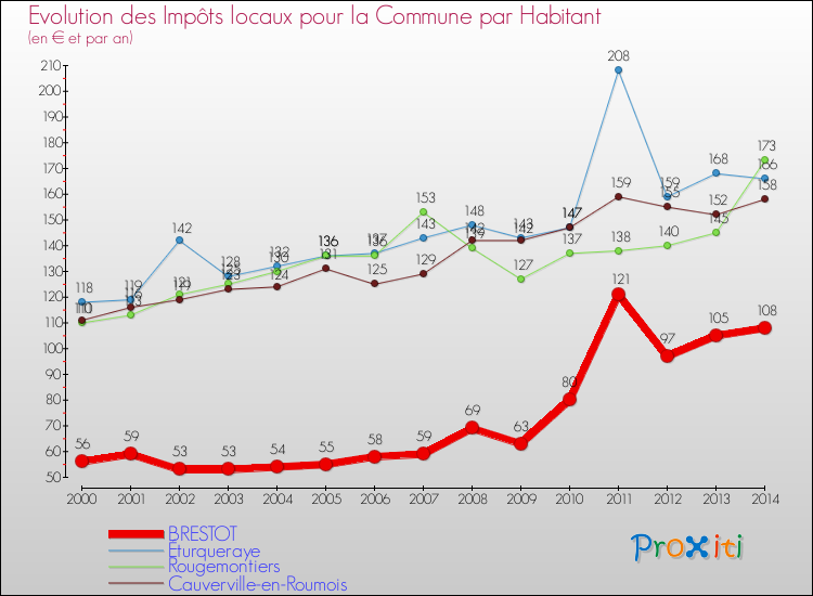 Evolution et montant des impôts locaux par Habitant pour BRESTOT et les communes proches de 2000 à 2014 Comparaison des impôts locaux par habitant pour BRESTOT et les communes voisines de 2000 à 2014