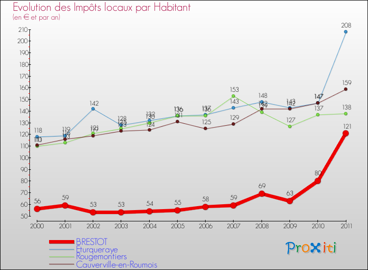 Evolution et montant des impôts locaux par Habitant pour BRESTOT et les communes proches Comparaison des impôts locaux par habitant pour BRESTOT et les communes voisines