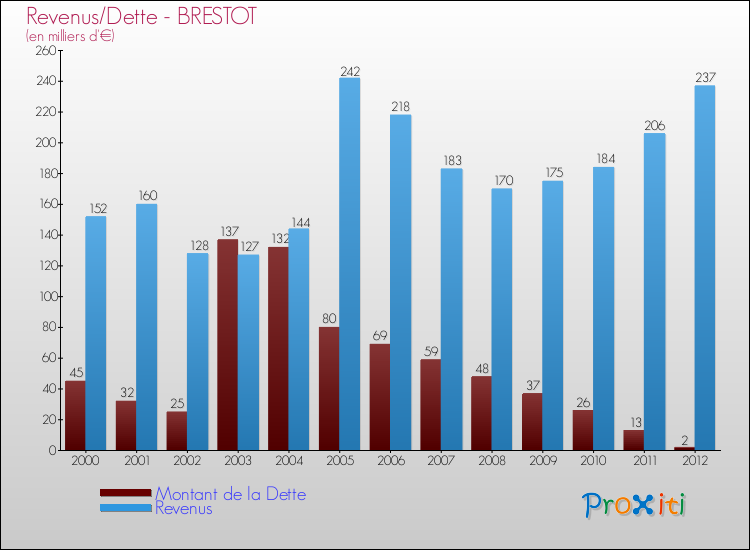Evolution comparée de la dette et des revenus pour la commune de BRESTOT de 2000 à 2012 Comparaison de la dette et des revenus pour BRESTOT de 2000 à 2012