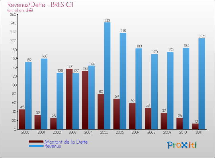 Evolution comparée de la dette et des revenus pour la commune de BRESTOT de 2000 à 2011 Comparaison de la dette et des revenus pour BRESTOT de 2000 à 2011