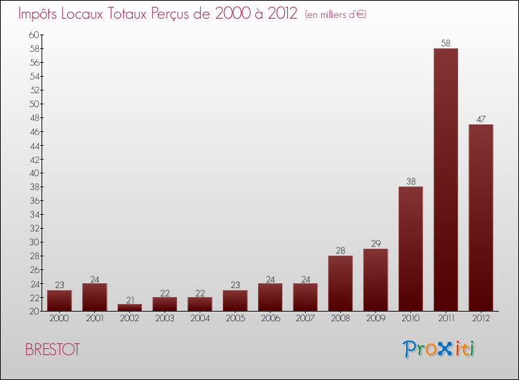 Evolution des Impôts Locaux pour la commune de BRESTOT de 2000 à 2012 Evolution des Impôts Locaux pour BRESTOT de 2000 à 2012