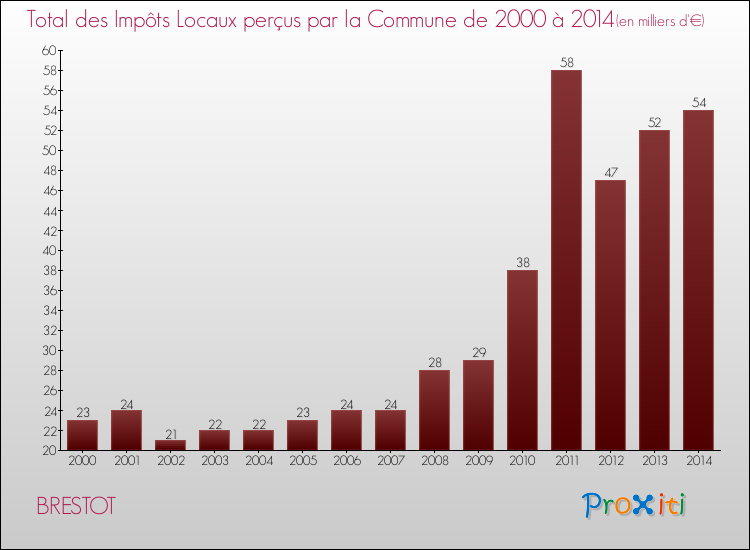 Evolution des Impôts Locaux pour la commune de BRESTOT de 2000 à 2014 Evolution des Impôts Locaux pour BRESTOT de 2000 à 2014