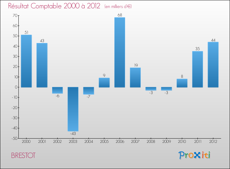 Evolution du résultat comptable pour la commune de BRESTOT de 2000 à 2012 Evolution du résultat comptable pour BRESTOT de 2000 à 2012