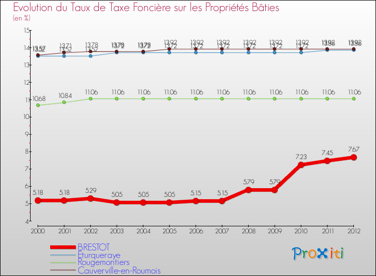 Evolution du taux de la taxe foncière sur le bati pour BRESTOT et les communes proches de 2000 à 2012 Comparaison des taux de taxe foncière sur le bati pour BRESTOT et les communes voisines de 2000 à 2012