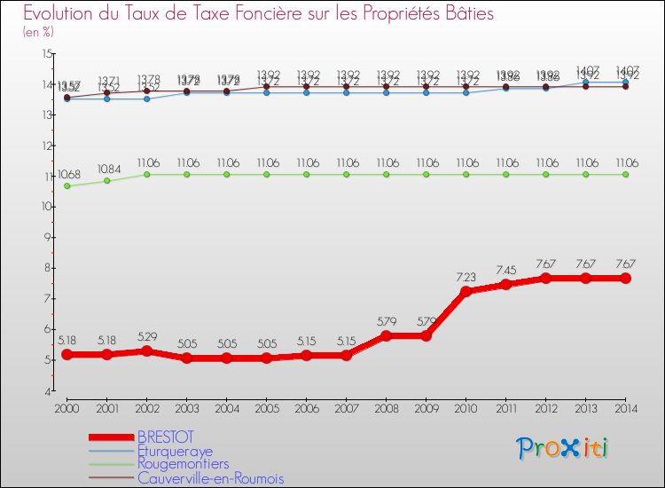 Evolution du taux de la taxe foncière sur le bati pour BRESTOT et les communes proches de 2000 à 2014 Comparaison des taux de taxe foncière sur le bati pour BRESTOT et les communes voisines de 2000 à 2014
