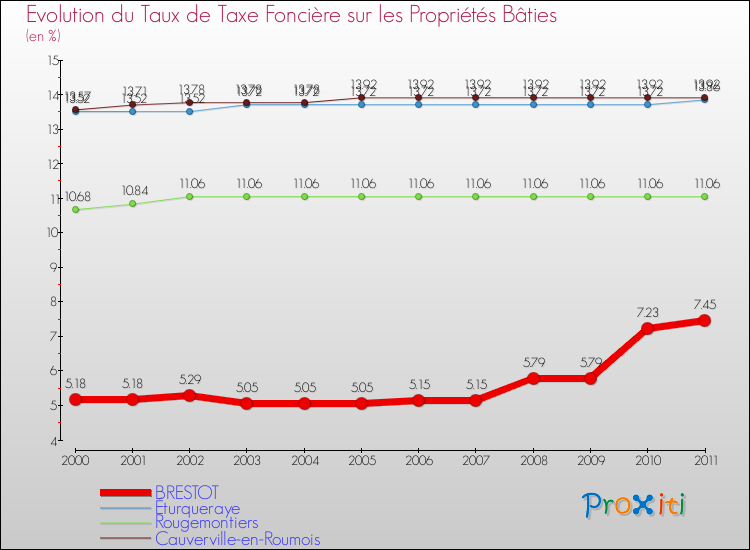 Evolution du taux de la taxe foncière sur le bati pour BRESTOT et les communes proches Comparaison des taux de taxe foncière sur le bati pour BRESTOT et les communes voisines