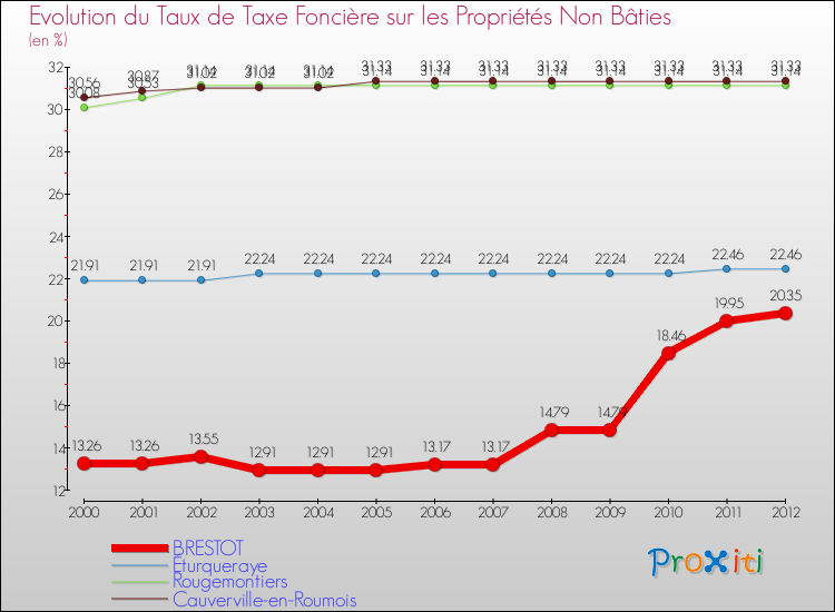 Evolution du taux de la taxe foncière sur les immeubles et terrains non batis pour BRESTOT et les communes proches de 2000 à 2012 Comparaison des taux de la taxe foncière sur les immeubles et terrains non batis pour BRESTOT et les communes voisines de 2000 à 2012