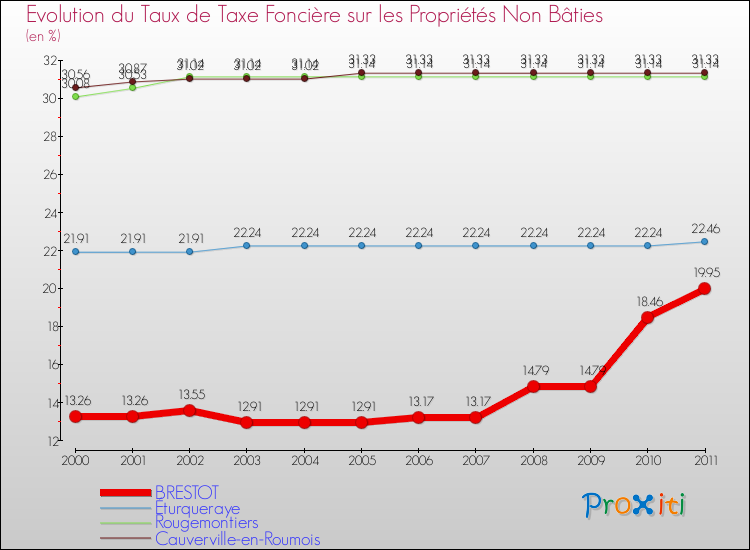 Evolution du taux de la taxe foncière sur les immeubles et terrains non batis pour BRESTOT et les communes proches Comparaison des taux de la taxe foncière sur les immeubles et terrains non batis pour BRESTOT et les communes voisines