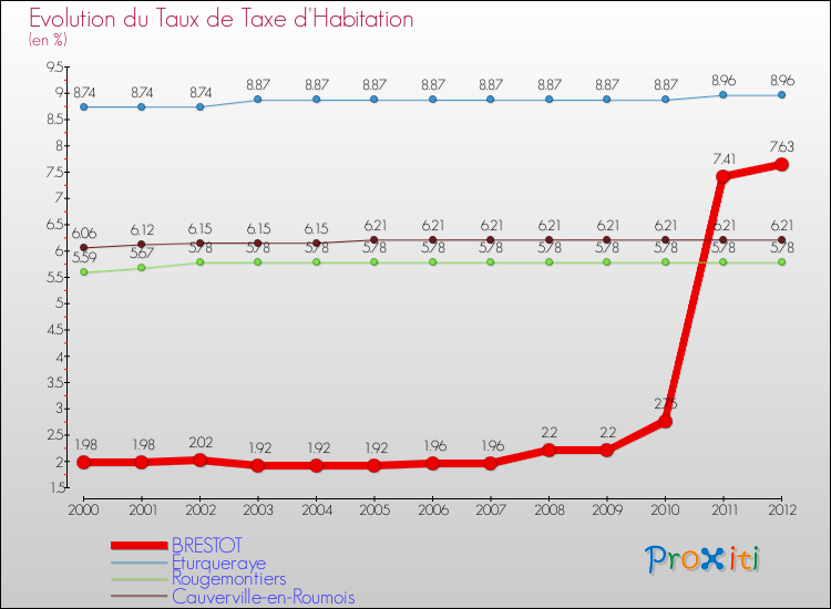 Evolution du taux de la taxe d'habitation pour BRESTOT et les communes proches Comparaison des taux de la taxe d'habitation pour BRESTOT et les communes voisines