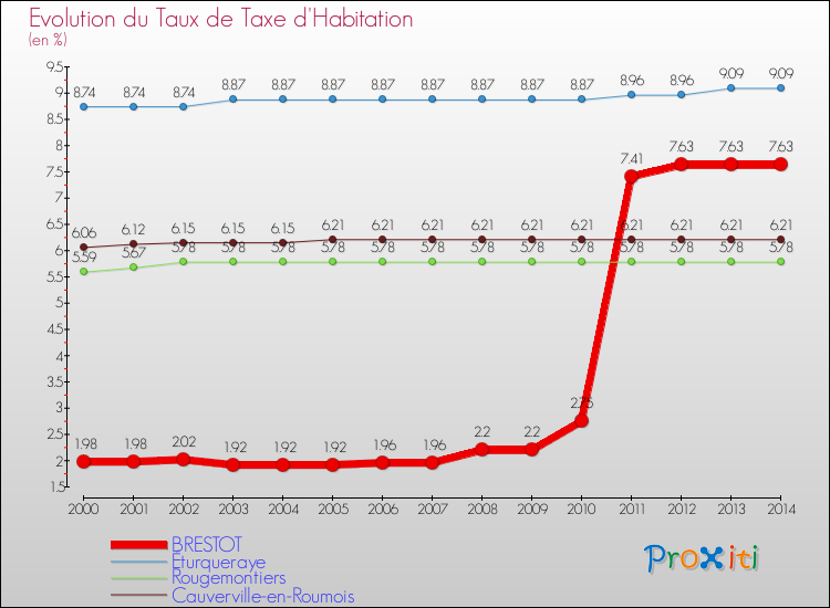 Evolution du taux de la taxe d'habitation pour BRESTOT et les communes proches de 2000 à 2014 Comparaison des taux de la taxe d'habitation pour BRESTOT et les communes voisines de 2000 à 2014