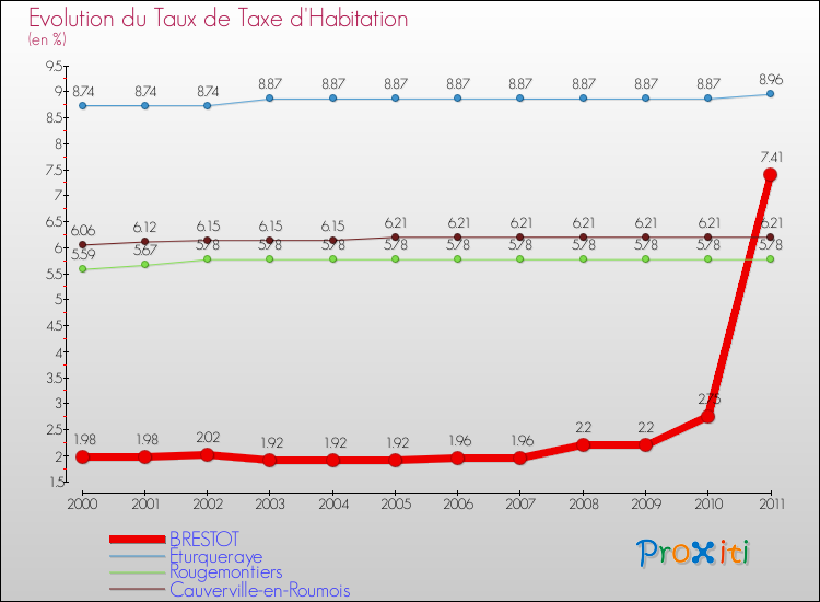 Evolution du taux de la taxe d'habitation pour BRESTOT et les communes proches Comparaison des taux de la taxe d'habitation pour BRESTOT et les communes voisines