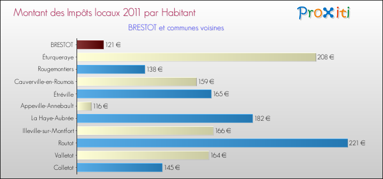 Montant des impôts locaux par Habitant pour BRESTOT et les communes proches Comparaison des impôts locaux par habitant pour BRESTOT et les communes voisines