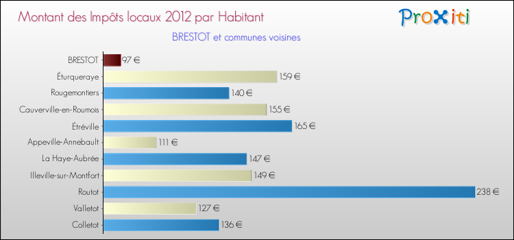 Montant des impôts locaux par Habitant pour BRESTOT et les communes proches Comparaison des impôts locaux par habitant pour BRESTOT et les communes voisines