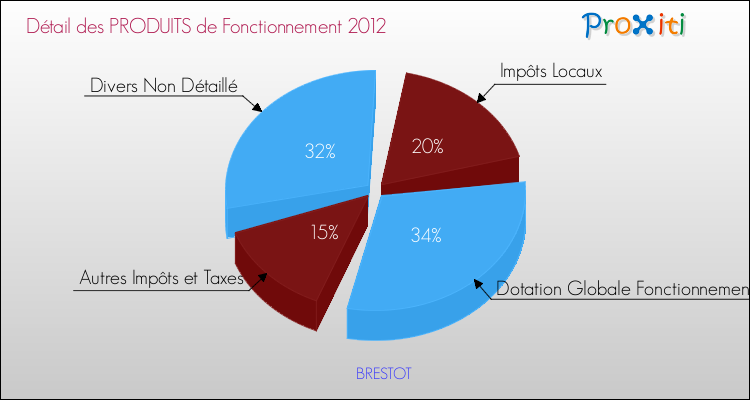 Décomposition du Budget de Fonctionnement 2012 de la commune de BRESTOT Budget de Fonctionnement 2012 pour la commune de BRESTOT
