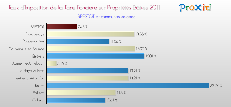 Taux d'imposition de la taxe foncière sur le bati 2011 pour BRESTOT et les communes proches Comparaison des taux d'imposition de la taxe foncière sur le bati 2011 pour BRESTOT et les communes voisines