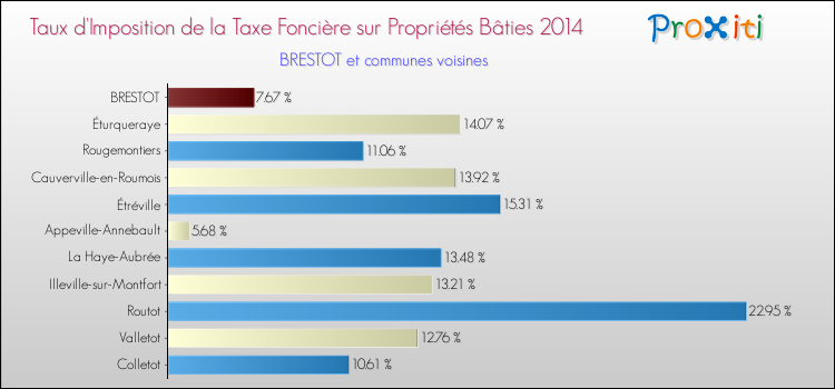 Taux d'imposition de la taxe foncière sur le bati 2014 pour BRESTOT et les communes proches Comparaison des taux d'imposition de la taxe foncière sur le bati 2014 pour BRESTOT et les communes voisines