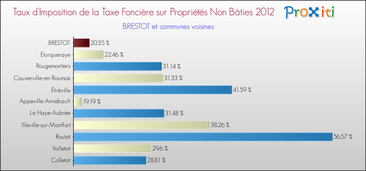 Taux d'imposition de la taxe foncière sur les immeubles et terrains non batis 2012 pour BRESTOT et les communes proches Comparaison des taux d'imposition de la taxe foncière sur les immeubles et terrains non batis 2012 pour BRESTOT et les communes voisines