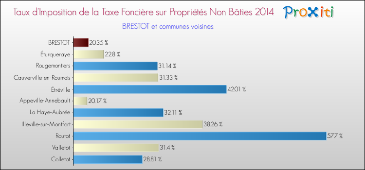 Taux d'imposition de la taxe foncière sur les immeubles et terrains non batis 2014 pour BRESTOT et les communes proches Comparaison des taux d'imposition de la taxe foncière sur les immeubles et terrains non batis 2014 pour BRESTOT et les communes voisines
