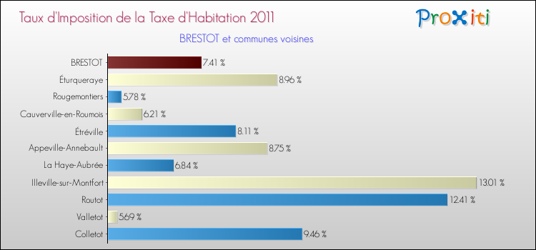 Taux d'imposition de la taxe d'habitation 2011 pour BRESTOT et les communes proches Comparaison des taux d'imposition de la taxe d'habitation 2011 pour BRESTOT et les communes voisines