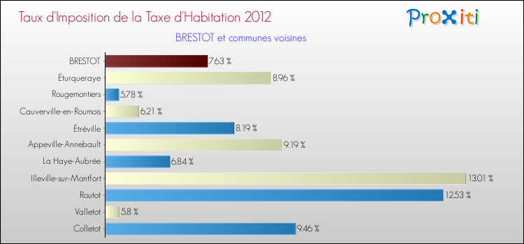 Taux d'imposition de la taxe d'habitation 2012 pour BRESTOT et les communes proches Comparaison des taux d'imposition de la taxe d'habitation 2012 pour BRESTOT et les communes voisines
