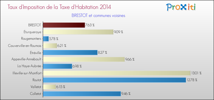 Taux d'imposition de la taxe d'habitation 2014 pour BRESTOT et les communes proches Comparaison des taux d'imposition de la taxe d'habitation 2014 pour BRESTOT et les communes voisines