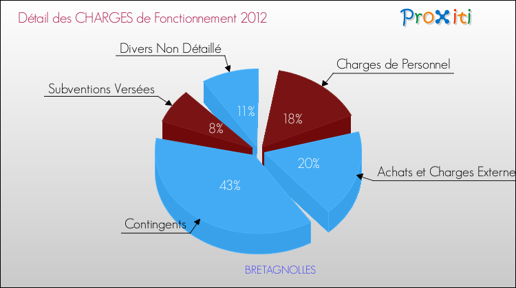 Décomposition des Charges de Fonctionnement 2012 de la commune de BRETAGNOLLES Charges de Fonctionnement 2012 pour la commune de BRETAGNOLLES