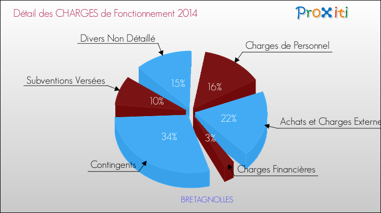 Décomposition des Charges de Fonctionnement 2014 de la commune de BRETAGNOLLES Charges de Fonctionnement 2014 pour la commune de BRETAGNOLLES