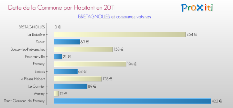 Dette par habitant de la commune en 2011 pour BRETAGNOLLES et les communes proches Comparaison de la dette par habitant de la commune en 2011 pour BRETAGNOLLES et les communes voisines