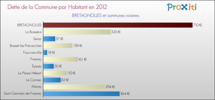 Dette par habitant de la commune en 2012 pour BRETAGNOLLES et les communes proches Comparaison de la dette par habitant de la commune en 2012 pour BRETAGNOLLES et les communes voisines