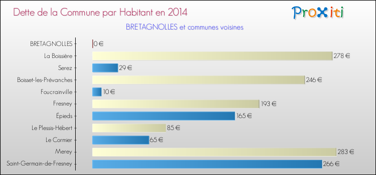 Dette par habitant de la commune en 2014 pour BRETAGNOLLES et les communes proches Comparaison de la dette par habitant de la commune en 2014 pour BRETAGNOLLES et les communes voisines