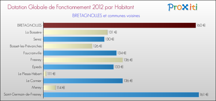 Montant des dotations globales de fonctionnement DGF par Habitant pour BRETAGNOLLES et les communes proches Comparaison des des dotations globales de fonctionnement DGF par habitant pour BRETAGNOLLES et les communes voisines